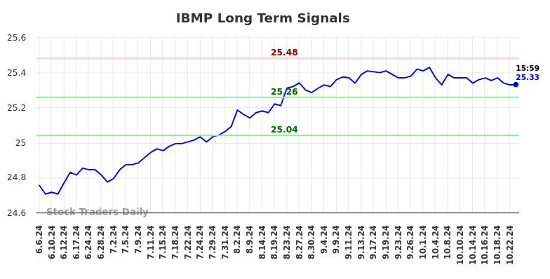 IBMP Long Term Analysis for December 7 2024