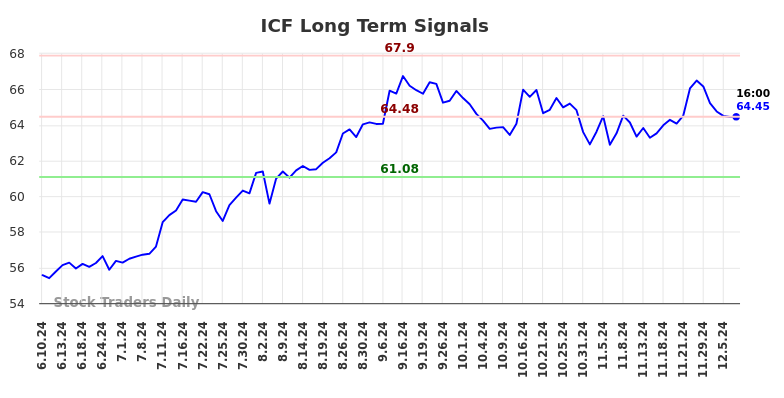 ICF Long Term Analysis for December 7 2024