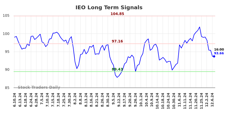 IEO Long Term Analysis for December 7 2024