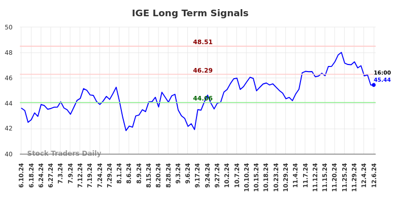 IGE Long Term Analysis for December 7 2024