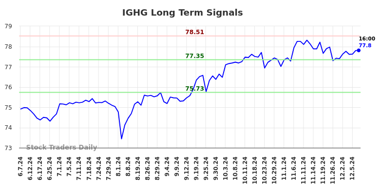 IGHG Long Term Analysis for December 7 2024