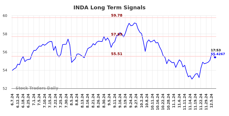 INDA Long Term Analysis for December 7 2024