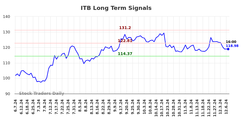 ITB Long Term Analysis for December 7 2024