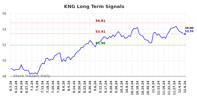 KNG Long Term Analysis for December 7 2024 KNG Long Term Analysis for December 7 2024