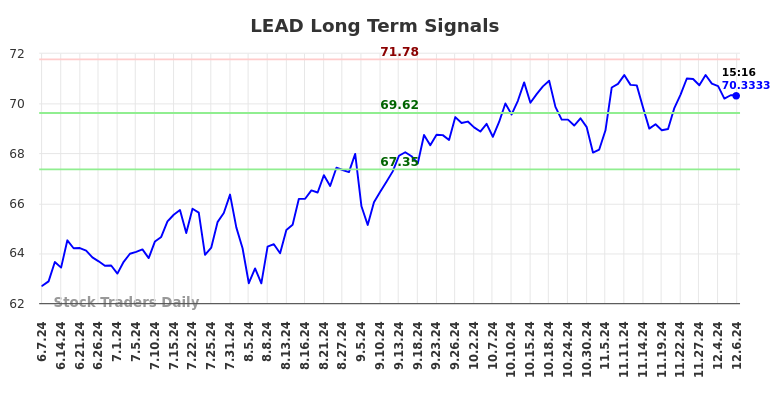 LEAD Long Term Analysis for December 7 2024