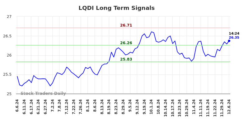 LQDI Long Term Analysis for December 7 2024 LQDI Long Term Analysis for December 7 2024