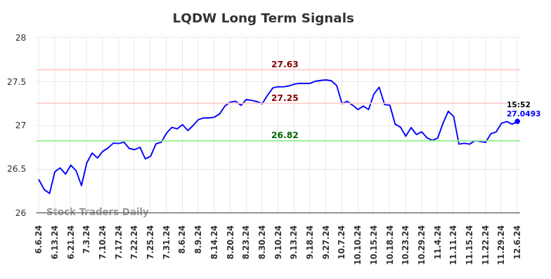 LQDW Long Term Analysis for December 7 2024