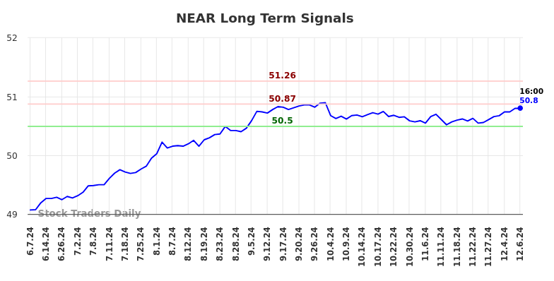 NEAR Long Term Analysis for December 7 2024