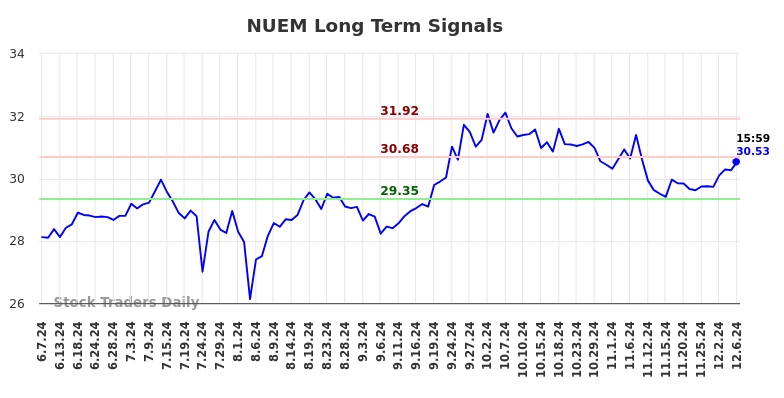 NUEM Long Term Analysis for December 7 2024 NUEM Long Term Analysis for December 7 2024