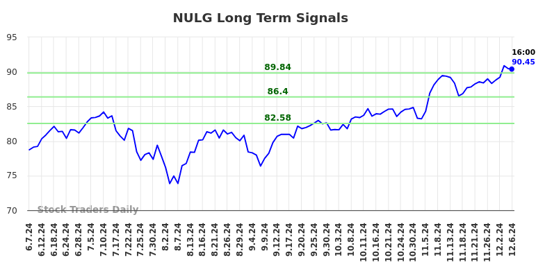 NULG Long Term Analysis for December 7 2024