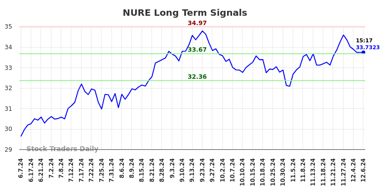 NURE Long Term Analysis for December 7 2024 NURE Long Term Analysis for December 7 2024