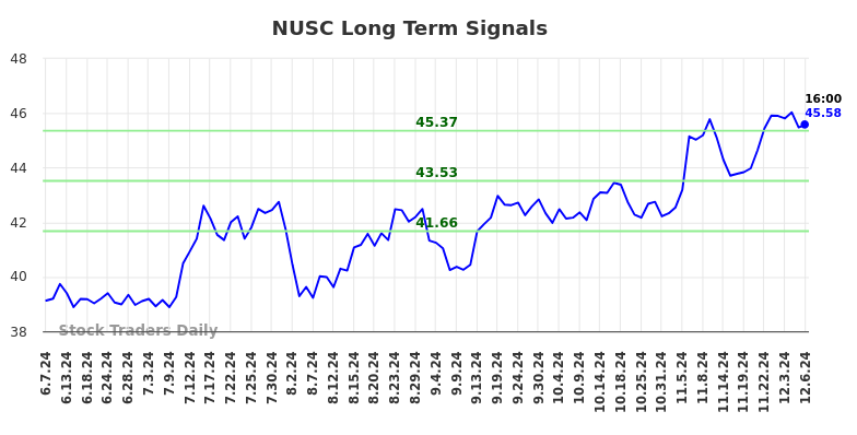 NUSC Long Term Analysis for December 7 2024