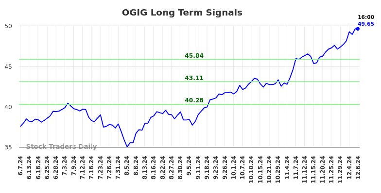 OGIG Long Term Analysis for December 7 2024