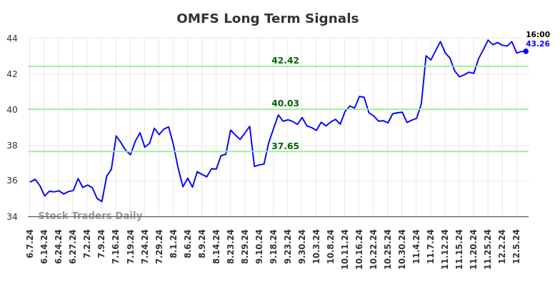 OMFS Long Term Analysis for December 7 2024