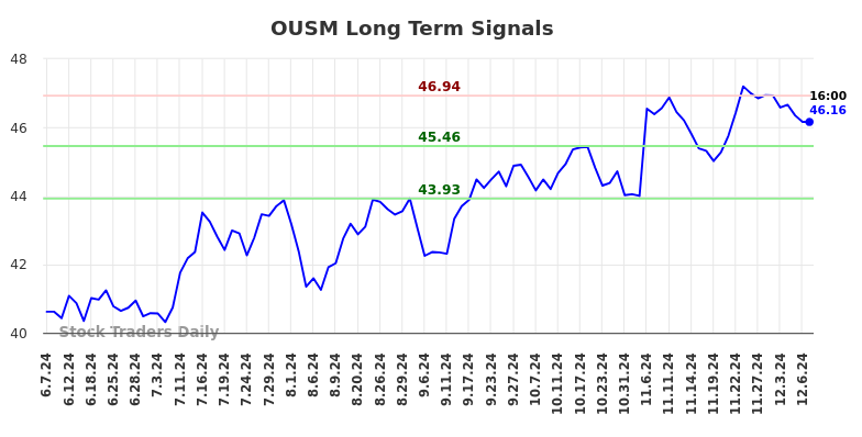 OUSM Long Term Analysis for December 7 2024 OUSM Long Term Analysis for December 7 2024