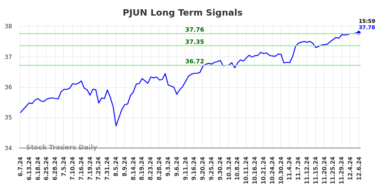 PJUN Long Term Analysis for December 8 2024 PJUN Long Term Analysis for December 8 2024