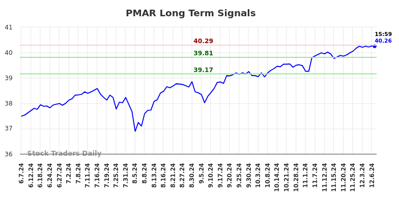 PMAR Long Term Analysis for December 8 2024