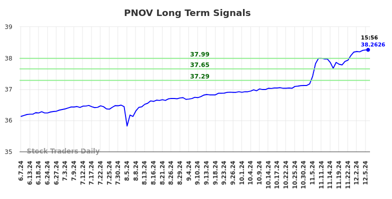 PNOV Long Term Analysis for December 8 2024