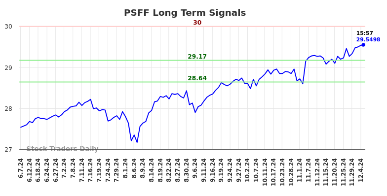 PSFF Long Term Analysis for December 8 2024 PSFF Long Term Analysis for December 8 2024