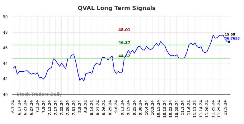 QVAL Long Term Analysis for December 8 2024
