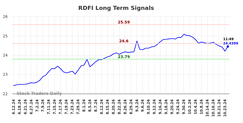 RDFI Long Term Analysis for December 8 2024