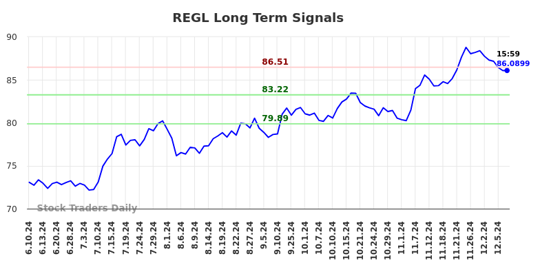 REGL Long Term Analysis for December 8 2024