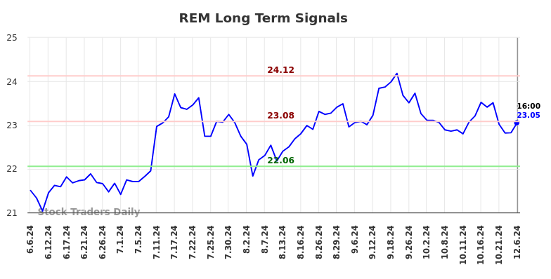 REM Long Term Analysis for December 8 2024