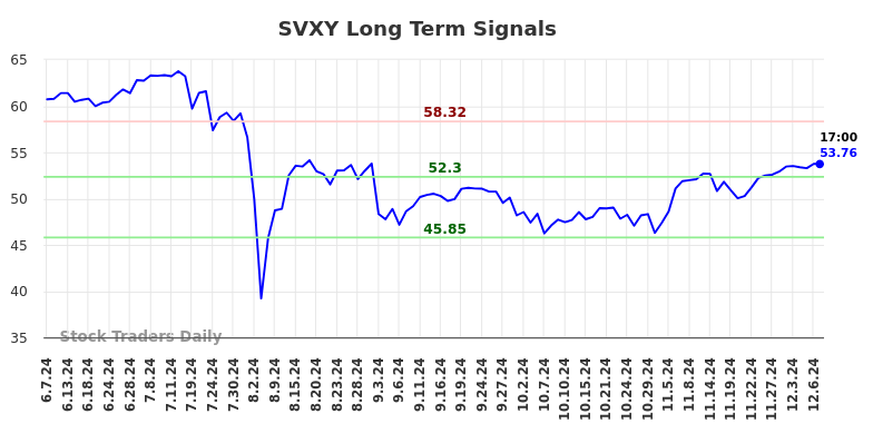 SVXY Long Term Analysis for December 8 2024