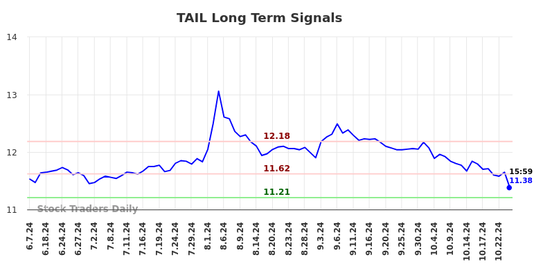 TAIL Long Term Analysis for December 8 2024