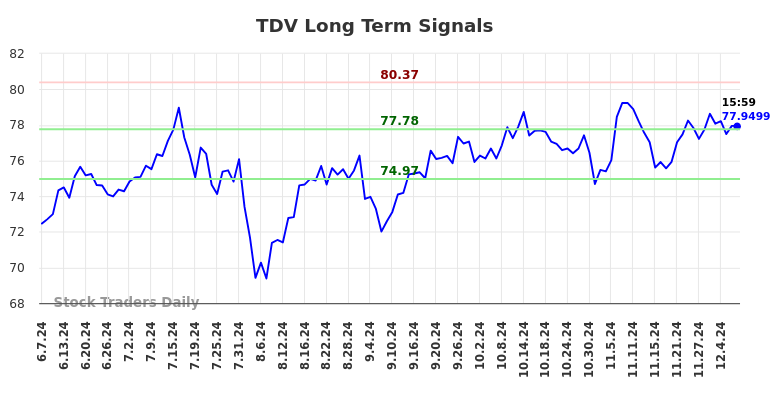 TDV Long Term Analysis for December 8 2024