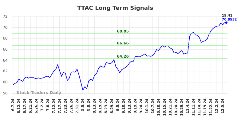 TTAC Long Term Analysis for December 8 2024