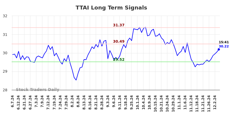 TTAI Long Term Analysis for December 8 2024