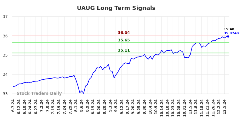 UAUG Long Term Analysis for December 8 2024