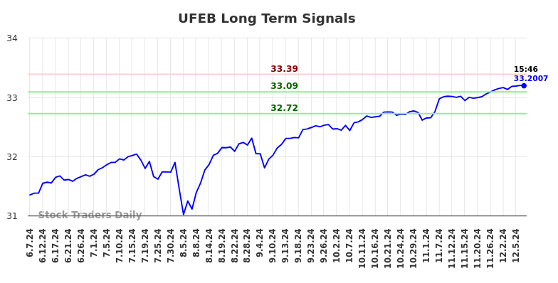 UFEB Long Term Analysis for December 8 2024