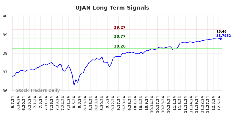 UJAN Long Term Analysis for December 8 2024