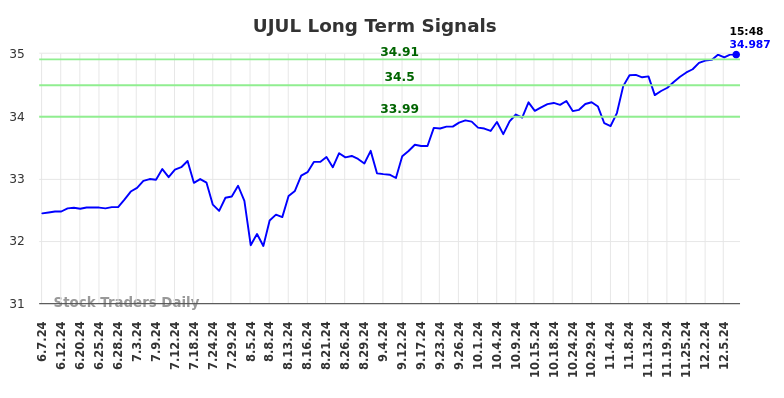 UJUL Long Term Analysis for December 8 2024