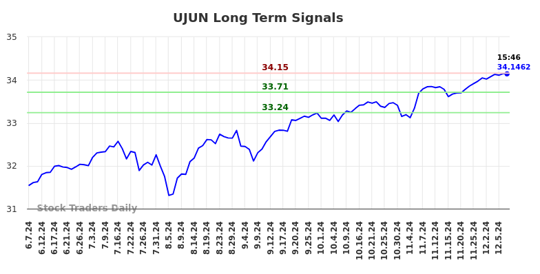 UJUN Long Term Analysis for December 8 2024