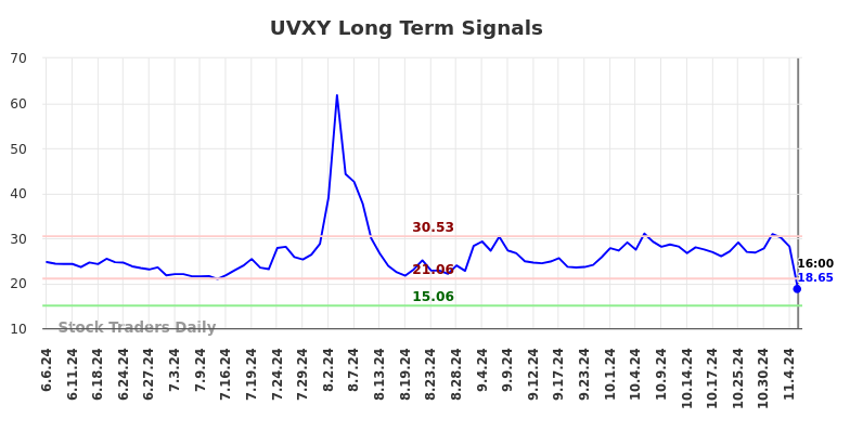 UVXY Long Term Analysis for December 8 2024