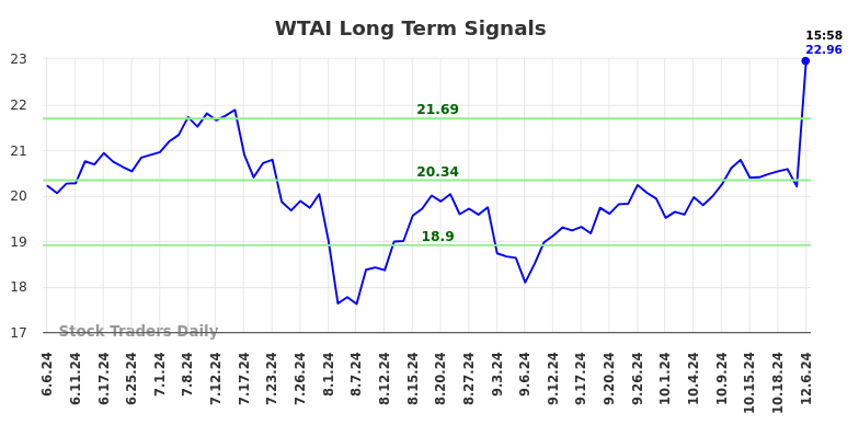 WTAI Long Term Analysis for December 8 2024 WTAI Long Term Analysis for December 8 2024