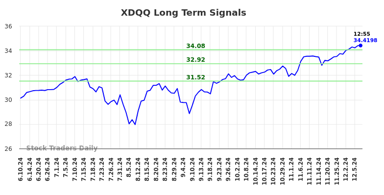 XDQQ Long Term Analysis for December 8 2024 XDQQ Long Term Analysis for December 8 2024