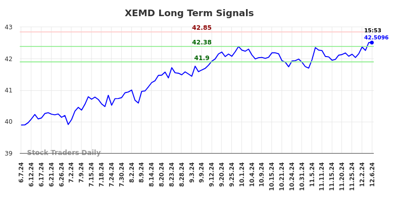 XEMD Long Term Analysis for December 8 2024