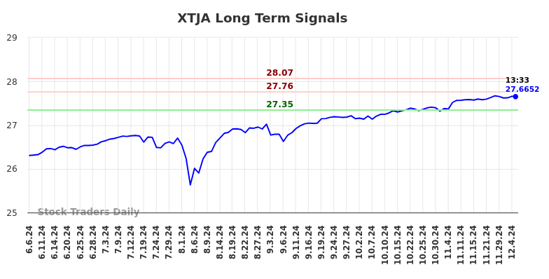 XTJA Long Term Analysis for December 8 2024