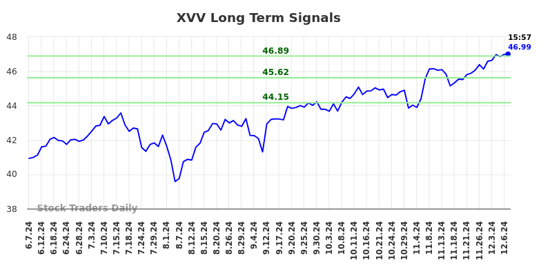 XVV Long Term Analysis for December 8 2024 XVV Long Term Analysis for December 8 2024