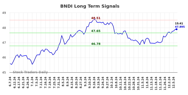 BNDI Long Term Analysis for December 8 2024