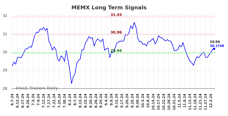 MEMX Long Term Analysis for December 8 2024