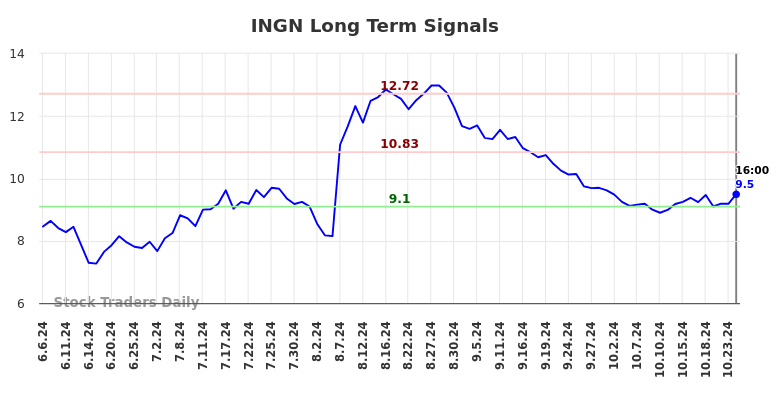 INGN Long Term Analysis for December 8 2024