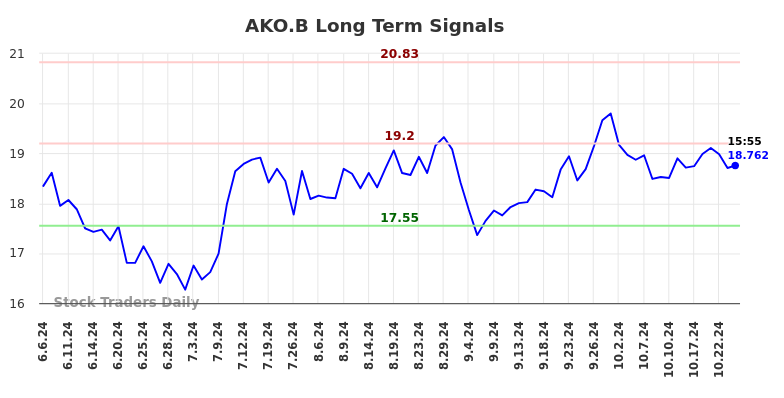 AKO.B Long Term Analysis for December 8 2024