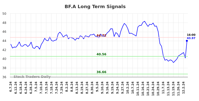 BF.A Long Term Analysis for December 8 2024 BF.A Long Term Analysis for December 8 2024