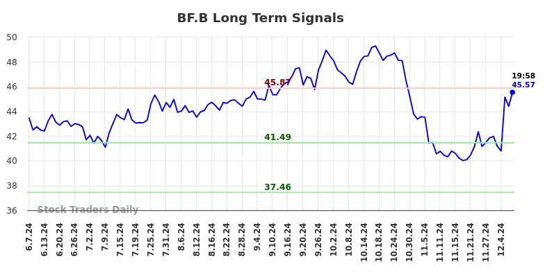 BF.B Long Term Analysis for December 8 2024