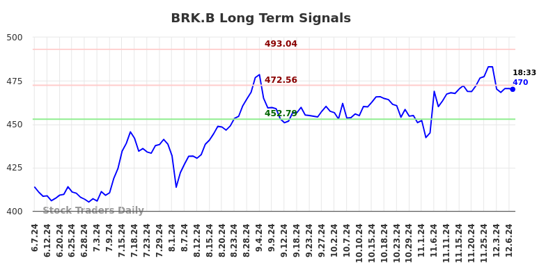 BRK.B Long Term Analysis for December 8 2024